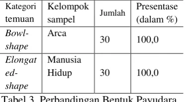 Tabel 3. Perbandingan Bentuk Payudara 