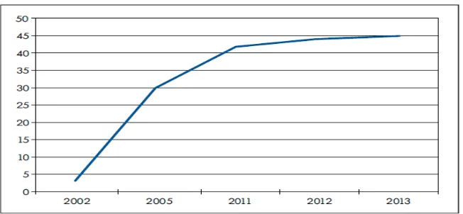 Gambar 6. Grafik Perusahaan China berinvestasi di Zimbabwe 2002-2013 