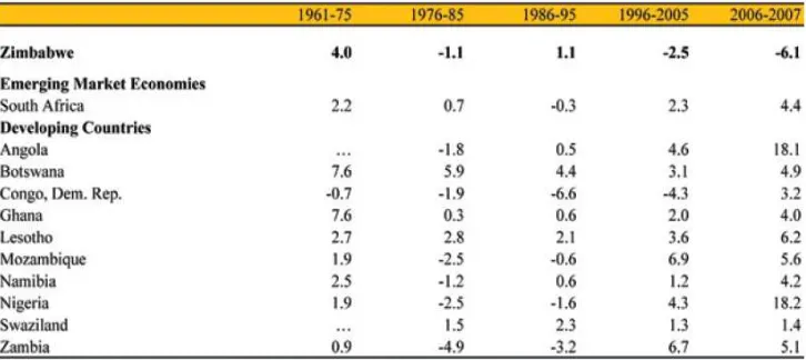 Gambar 1. Tabel Angka Pertumbuhan Rata-Rata GDP Negara-negara di Kawasan Afrika Selatan tahun 1961-2007 (%) 