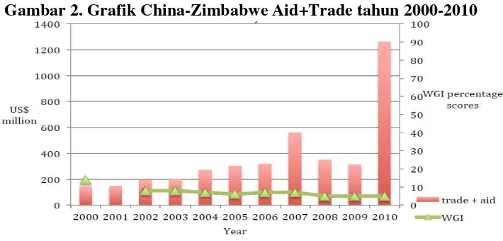Gambar 2. Grafik China-Zimbabwe Aid+Trade tahun 2000-2010 