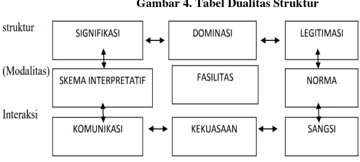 Gambar 4. Tabel Dualitas Struktur 