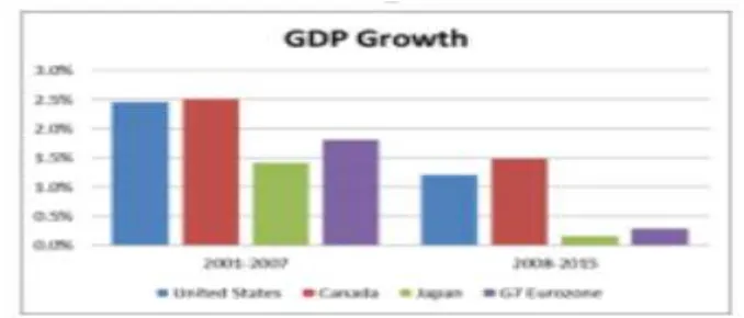 Gambar 5. Grafik Pertumbuhan Ekonomi Negara anggota G7 2001-2015 (persen) 