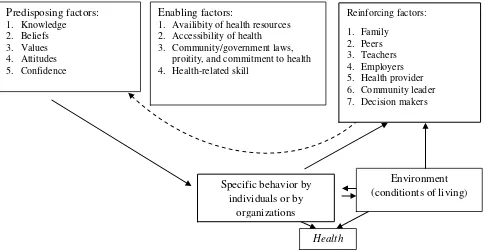 Gambar 2. 3 Faktor yang mempengaruhi perilaku kesehatan (Green Lawrence. & Kreuter MW.1991) dalam Nursalam (2015)
