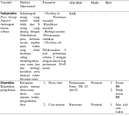 Tabel 4.1 Definisi Operasional Peer Group Support terhadap Tingkat Kepatuhan Pengobatan Klien Tuberkulosis Paru di Wilayah Kerja Puskesmas Klampis Bangkalan pada bulan Juni-Juli 2017 