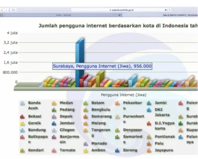 Gambar I.1 : Jumlah penggunaan internet 