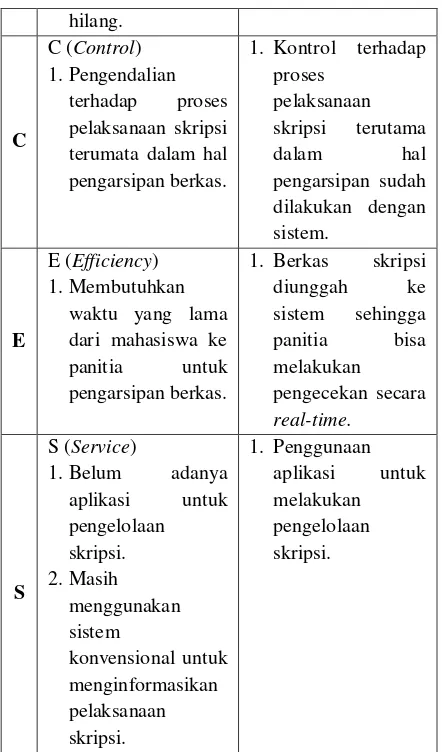 Tabel 4.1 Analisa Solusi PIECES 