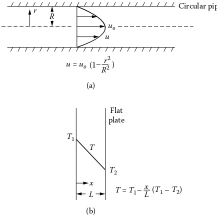 FIGURE 1.1 Analytical results for (a) developed fluid flow in a circular pipe and(b) steady-state one-dimensional heat conduction in a flat plate.