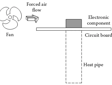 FIGURE 1.2 An electronic component being cooled by forced convection and by a heat pipe.