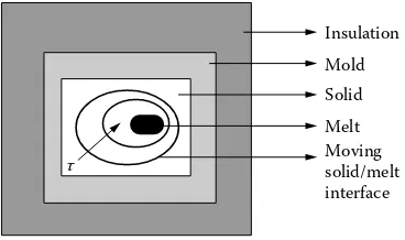 FIGURE 1.3 The casting process in an enclosed region.