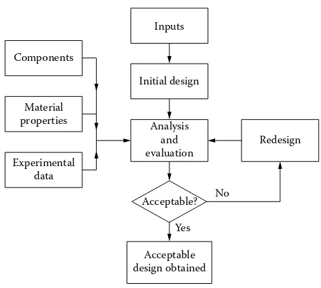 FIGURE 1.4 Schematic of a typical design procedure.