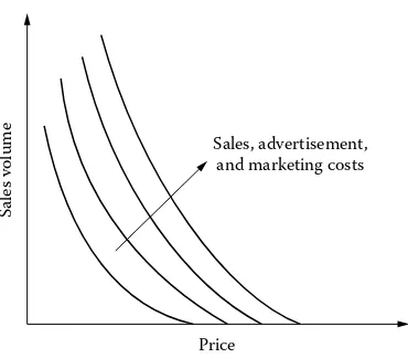 FIGURE 1.6 Typical variation of volume of sales with price.