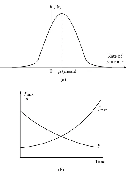 FIGURE 1.7 Probability distribution curve for the rate of return r, along with anticipated change in the maximum value fmax and the deviation � with time.