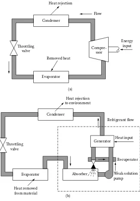 FIGURE 1.8 Vapor cooling systems. (a) Vapor compression, (b) vapor absorption. (Adapted from Howell, J.R