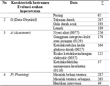 Tabel 5.2 Hasil observasi instrumen evaluasi asuhan keperawatan dalam format CPPT di RSUD
