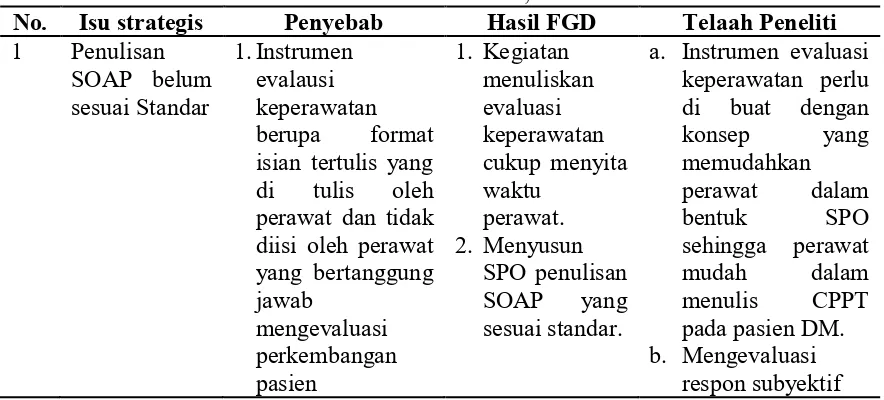 Tabel 5.3  Hasil FGD tentang evaluasi instrumen CPPT oleh partisipan di RSUD. dr. R. Koesma Tuban, 28 Juni 2018