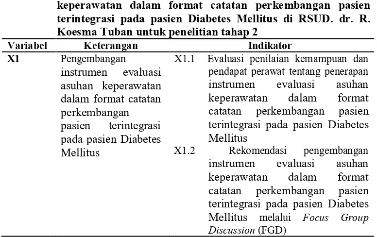 Tabel 4.3 Variabel penelitian Pengembangan instrumen evaluasi asuhan 