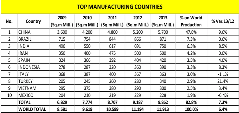 Tabel 1.1 Data Top Manufacturing Countries 