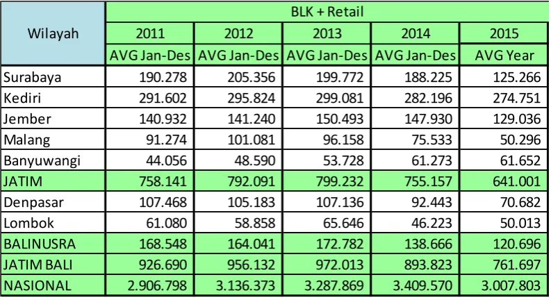 Data Penjualan Keramik Arwana Tahun 2011 Tabel 1.3 – 2015 