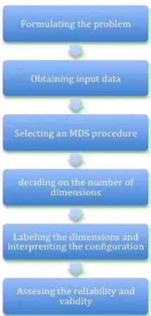 Gambar 3.1 Conducting Multi Dimensional Scaling 