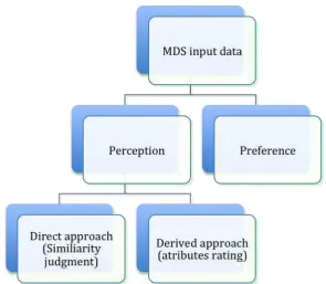 Gambar 3.2. Input data for Multidimensional Scaling 