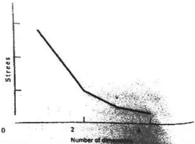 Gambar 3.3 Plot of stress Versus Dimensionality 