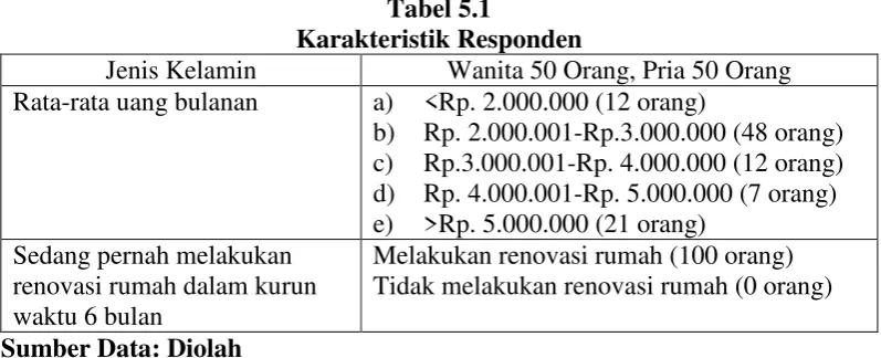 Tabel 5.1 Karakteristik Responden 