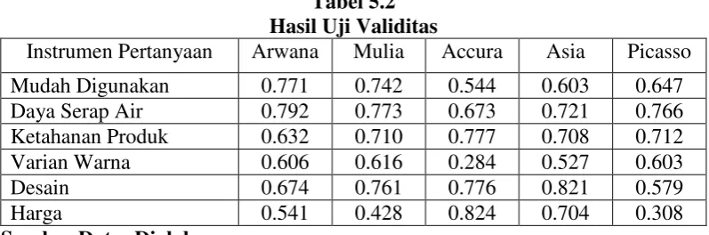 Tabel 5.2 Hasil Uji Validitas 