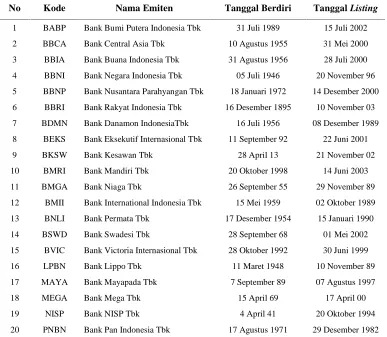 Tabel III.1. Daftar Perusahaan Perbankan di Bursa Efek Indonesia (Sampel) 