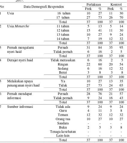 Tabel 5.1 Distribusi frekuensi data demografi remaja putri kelas XII di Madrasah 
