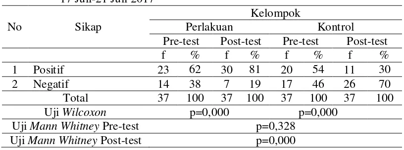 Tabel 5.3 Distribusi sikap remaja putri kelas XII  dengan metode Ceramah dan Brainstorming di Madrasah Aliyah Negeri (MAN) Surabaya pada tanggal 17 Juli-21 Juli 2017  