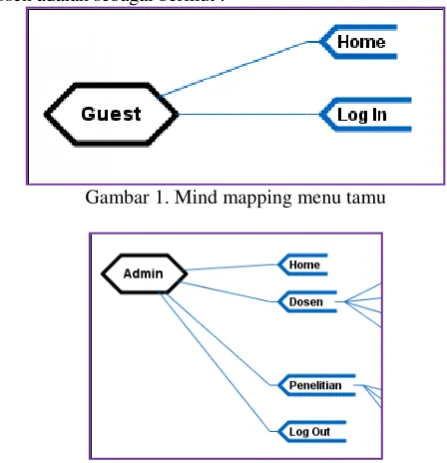 Gambar 1. Mind mapping menu tamu 