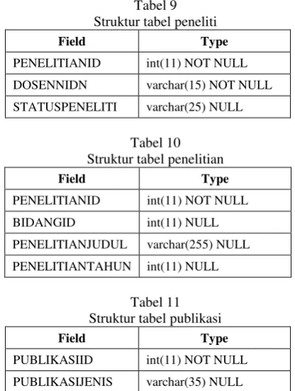 Tabel 9 Tabel 4 Struktur tabel peneliti 