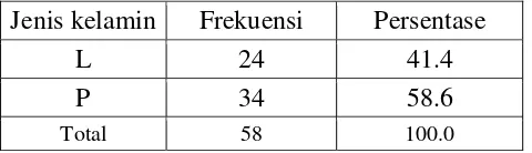 Tabel 2. Distribusi responden berdasarkan jenis kelamin