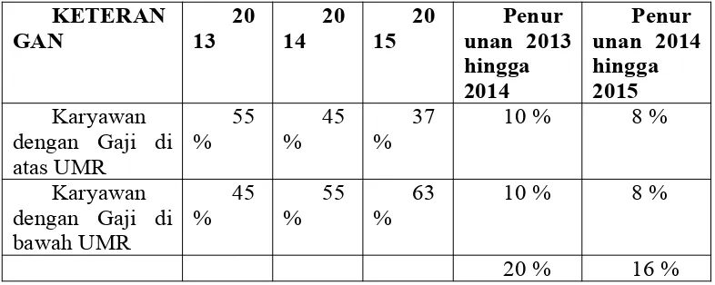Tabel I.2Data Kompensasi (Gaji/Upah) berdasarkan karyawan di atas UMR dan 