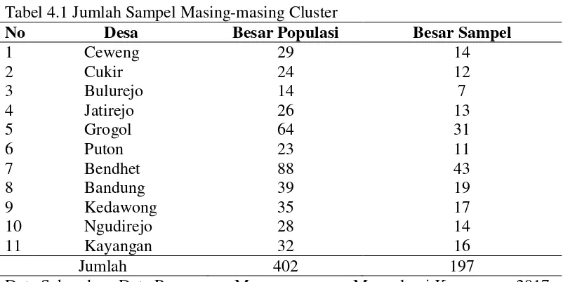 Tabel 4.1 Jumlah Sampel Masing-masing Cluster 
