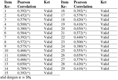 Tabel 4.9 Uji validitas kuesioner penilaian stres di Kecamatan Diwek Jombang pada tanggal 23 Februari - 25 Maret 2018 