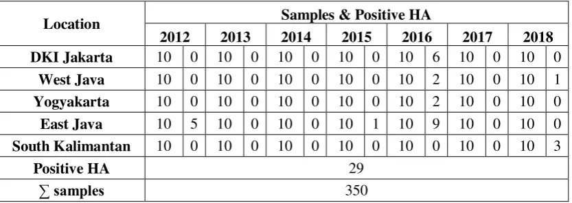 Table 4.1 Data results of positive sample from HA test from culling layer at 