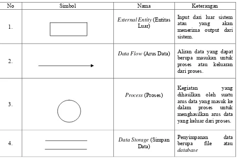 Tabel 2.8 Simbol pada DFD 