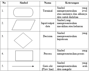 Tabel 2.9 Simbol Dalam Bagan Alir Program(flowchart)  