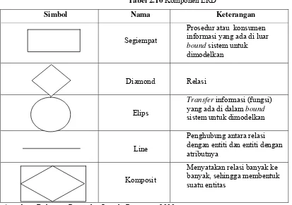 Tabel 2.10 Komponen ERD 