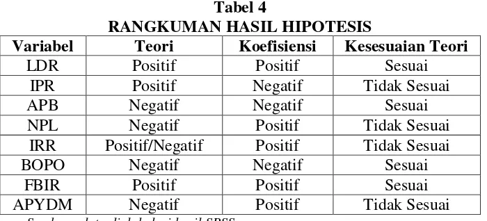 Tabel 4 RANGKUMAN HASIL HIPOTESIS 