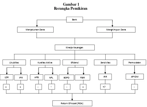 Gambar 1 Rerangka Pemikiran 