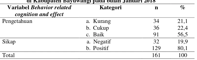 Tabel 5.2 Variabel Behavior related cognition and effect Perawat Puskesmas 