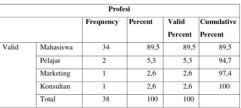 Tabel IV.2 Profesi Pengguna 