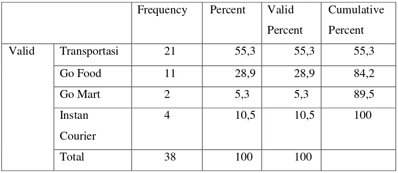 Tabel IV.7 Crosstabulation Pengguna Jasa 