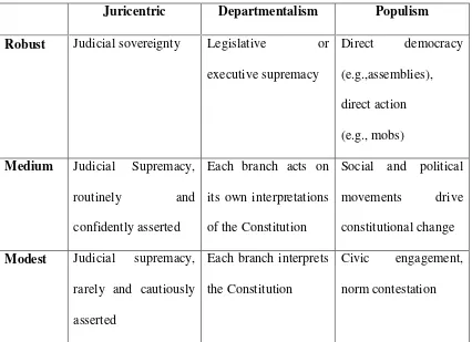 Tabel 1 : Pola Institusi/ Aktor Terhadap Konstitusi 