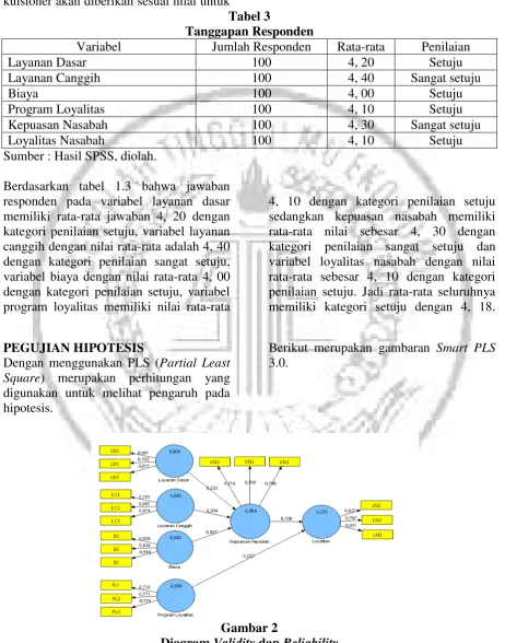 Tabel 3 Tanggapan Responden 