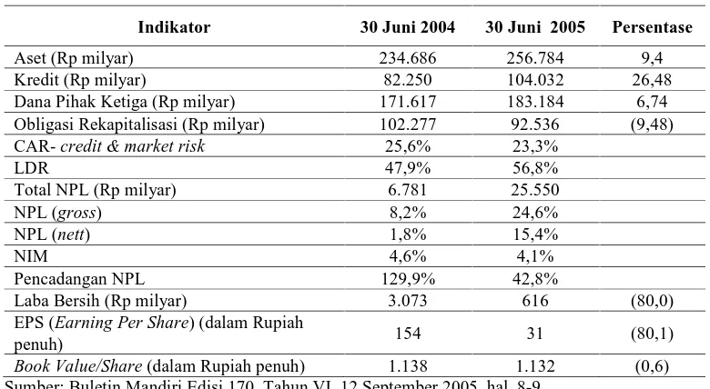 Tabel 1.1. Kinerja Bank Mandiri Triwulan II/2005  