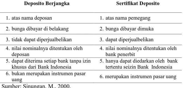 Tabel 2.1. Perbedaan Deposito Berjangka dengan Sertifikat Deposito 