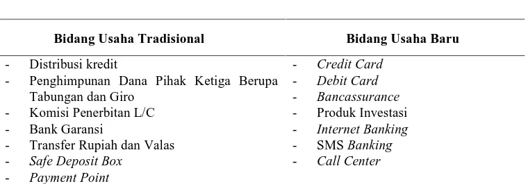 Tabel 4.1. Produk Perbankan  